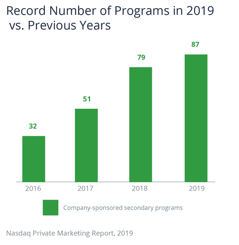The number of company-sponsored secondary programs has increased in recent years: 32 in 2016, 51 in 2017, 79 in 2018 and 87 in 2019.