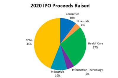 SPACs accounted for 44% of all IPO proceeds raised so far in 2020.
