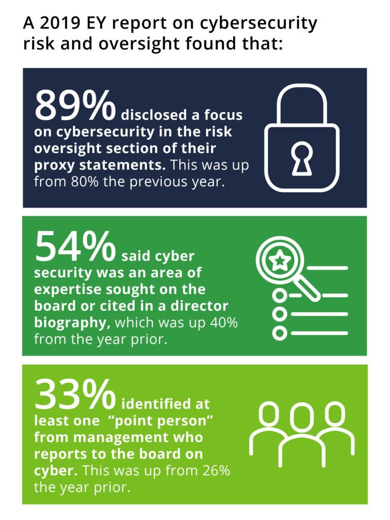 2019 EY Report Infographic on cybersecurity risk and oversight found that 89% disclosed a focus on cybersecurity in the risk oversight section of their proxy statements. 