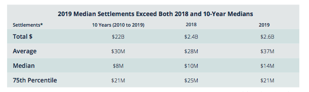 2019 Median Settlements Exceed Both 2018 and 10-Year Medians