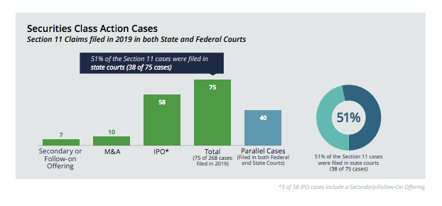 1% of the Section 11 cases were filed in state courts (38 of 75 cases)