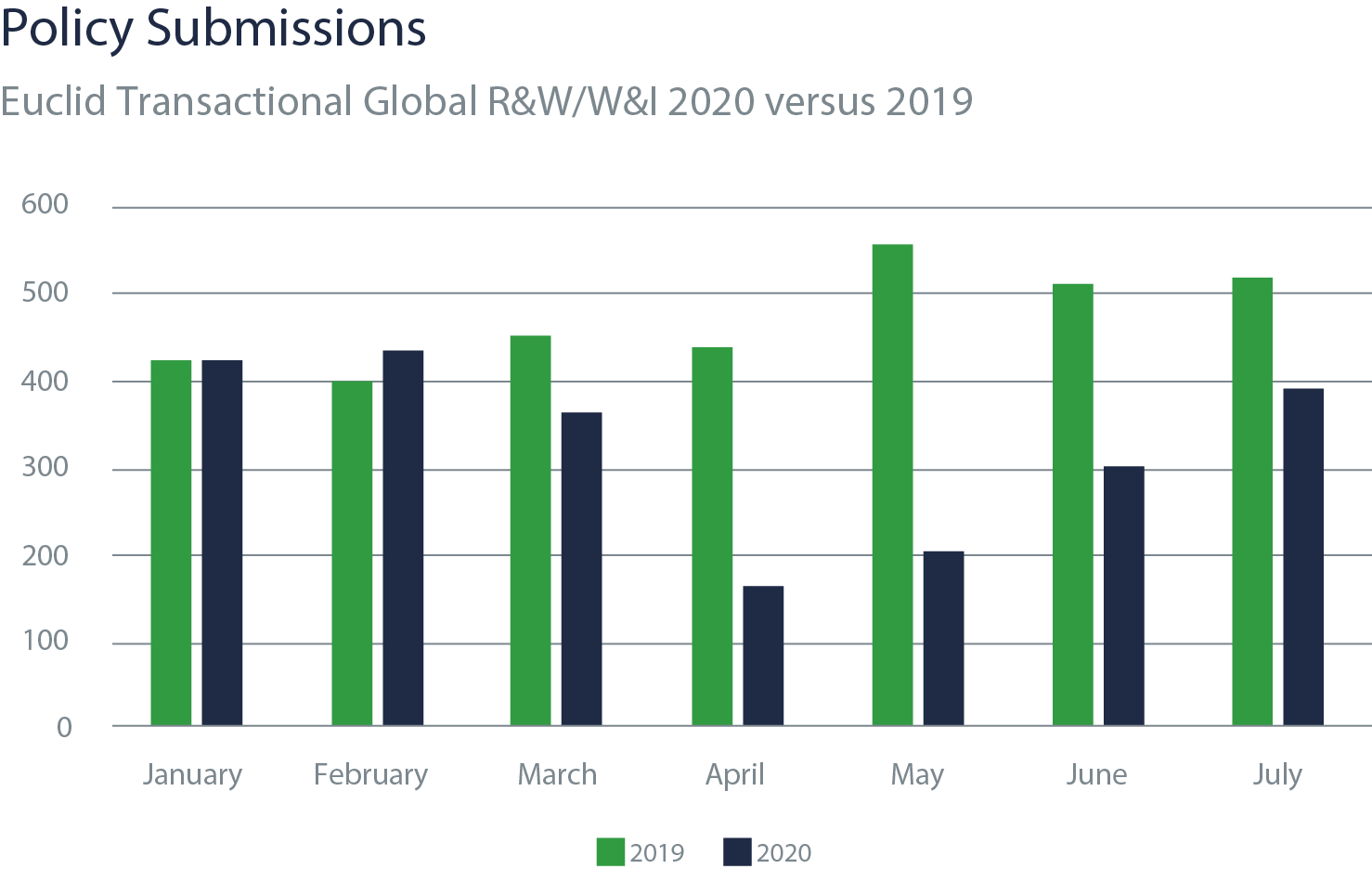 Policy submissions graphic showing Euclid Transactional Global R&W/W&I 2020 versus 2019