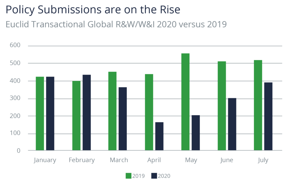 Policy Submissions are on the Rise - Euclid Transactional Global R&W/W&I 2020 vs 2019