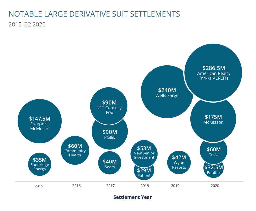 Notable Large Derivative Suit Settlements in 2020 include American Realty ($286.5M), McKesson ($175M), Tesla ($60M) and Equifax ($32.5M)