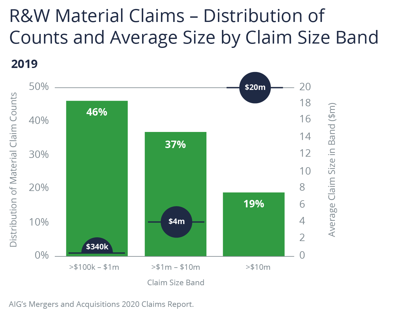R&W Material Claims Graphic - Distribution of Counts and Average Size by Claim Size Band