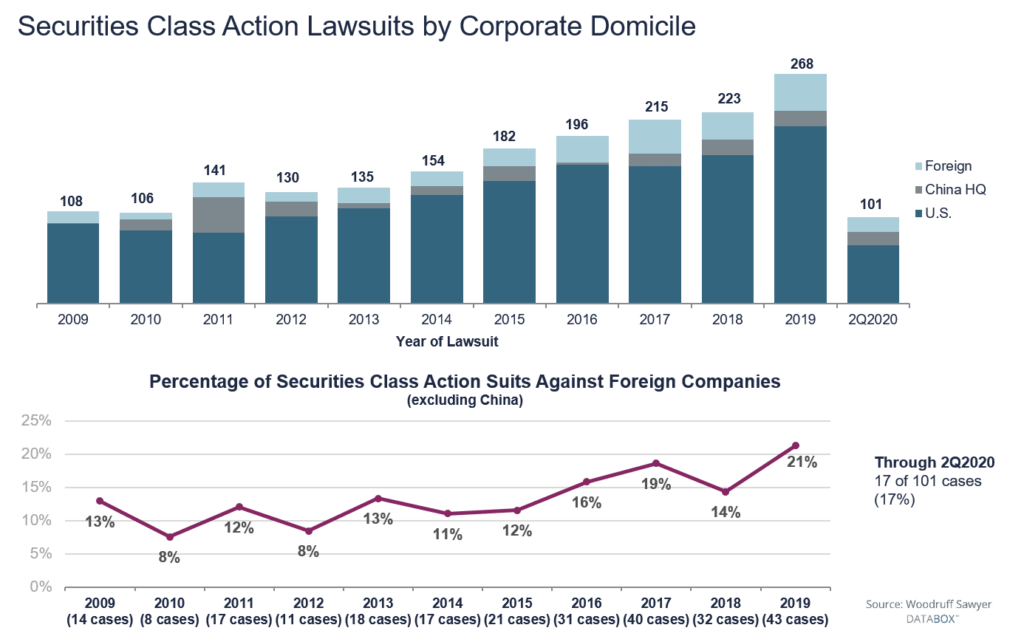 Just over 20% of foreign filers faced securities litigation in 2019; for all companies the frequency is 5%