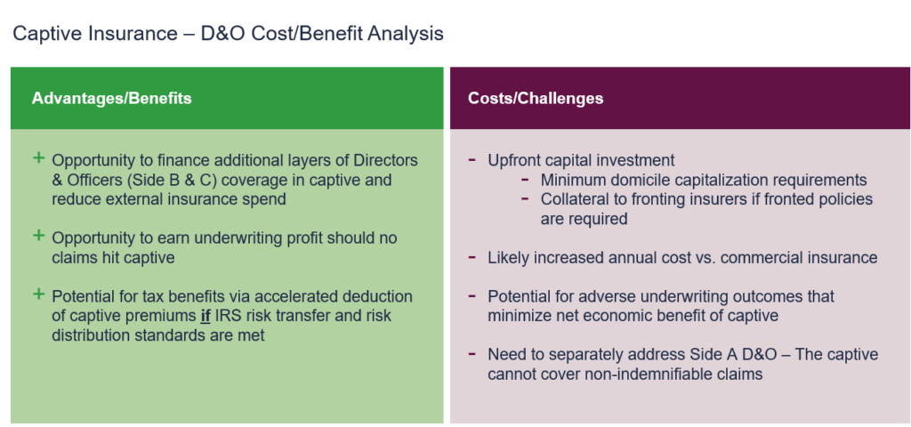 Captive Insurance – D&O Cost/Benefit Analysis: Advantages/Benefits Opportunity to finance additional layers of Directors & Officers (Side B & C) coverage in captive and reduce external insurance spend Opportunity to earn underwriting profit should no claims hit captive Potential for tax benefits via accelerated deduction of captive premiums if IRS risk transfer and risk distribution standards are met Costs/Challenges Upfront capital investment Minimum domicile capitalization requirments Collateral to fronting insurers if fronted policies are required Likely increased annual cost vs. commercial insurance Potential for adverse underwriting outcomes that minimize net economic benefit of captive Need to separately address Side A D&O – The captive cannot cover non-indemnifiable claims