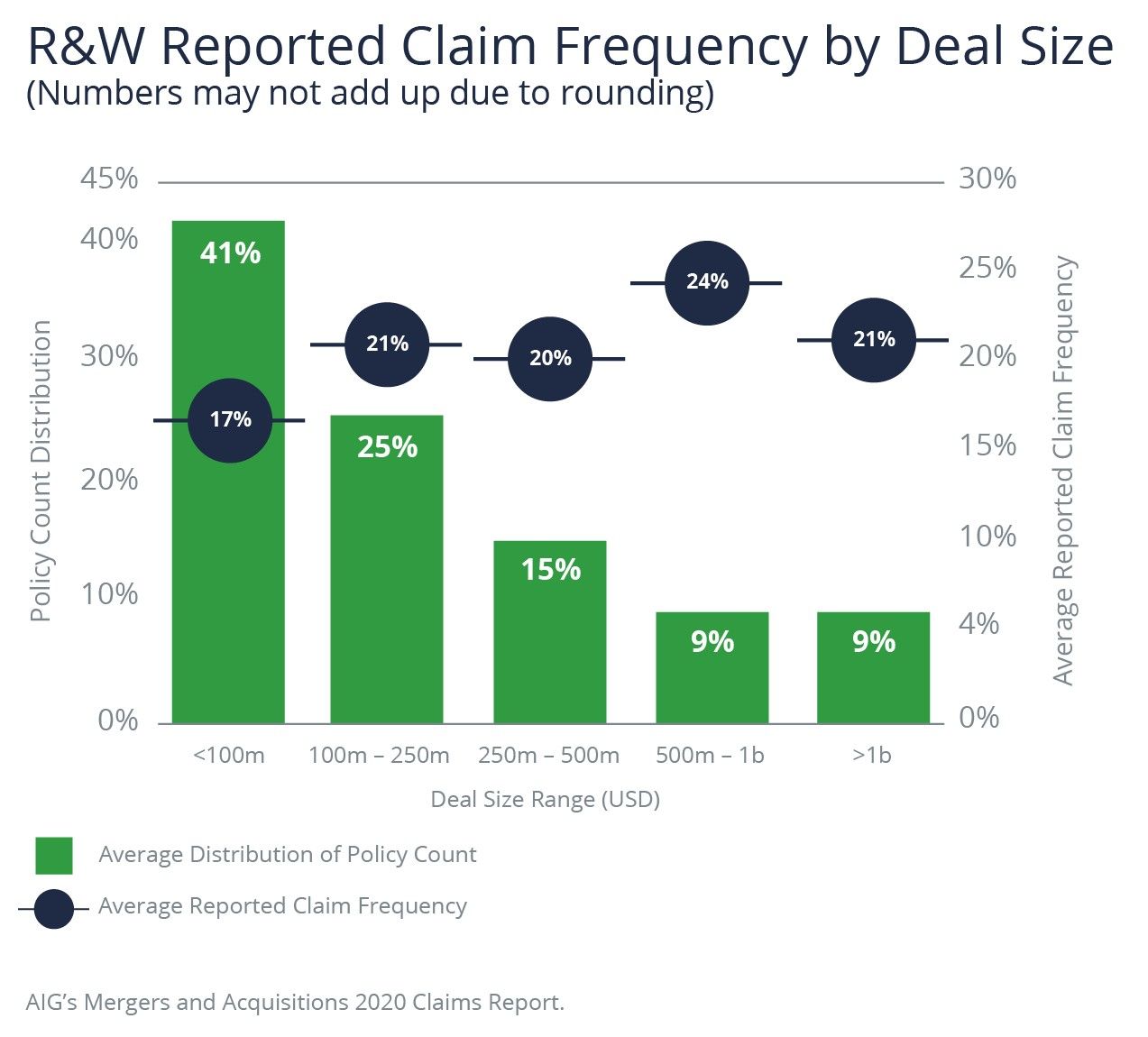 R&W Reported Claim Frequency by Deal Size