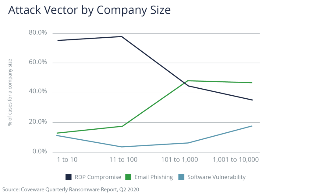 Chart showing Attack Vector by Company Size