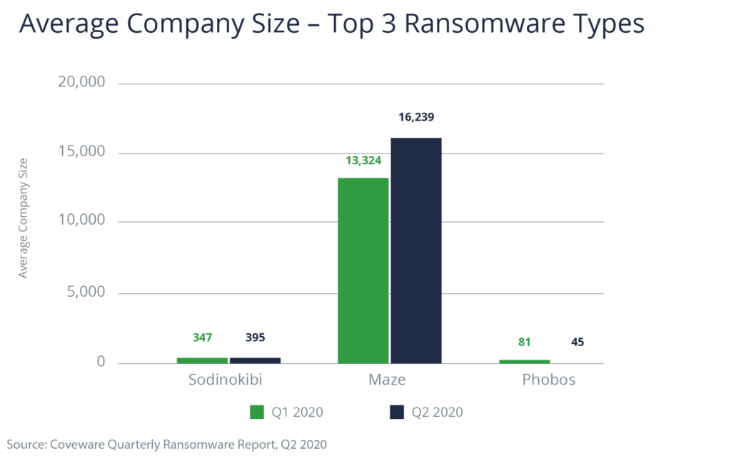 Chart showing average company size - top 3 ransomware types