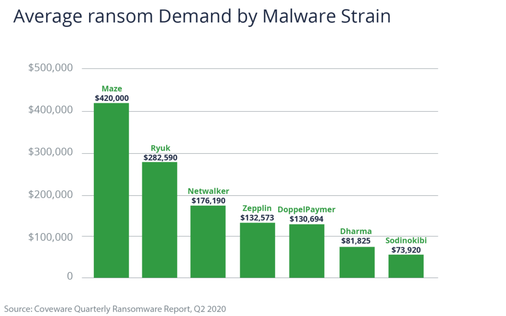 Chart showing Average Ransom Demand by Malware Strain