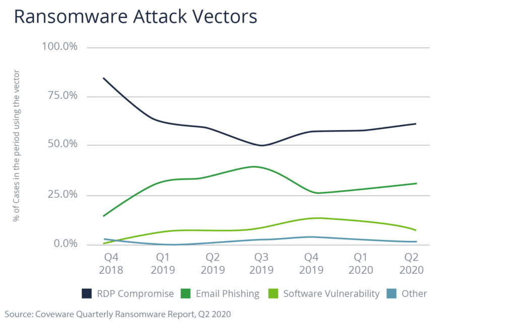 Chart showing ransomware attack vectors