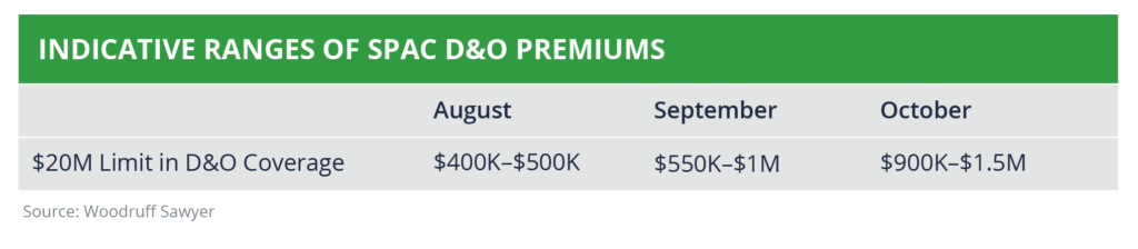 Table Showing Indicative Ranges of SPAC D&O Premiums