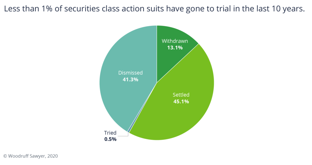 Pie chart graphic showing less than 1% of securities class action suits have gone to trial in the last 10 years. 