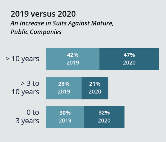Increase in Suits Against Mature, Public Companies (2019 vs 2020)