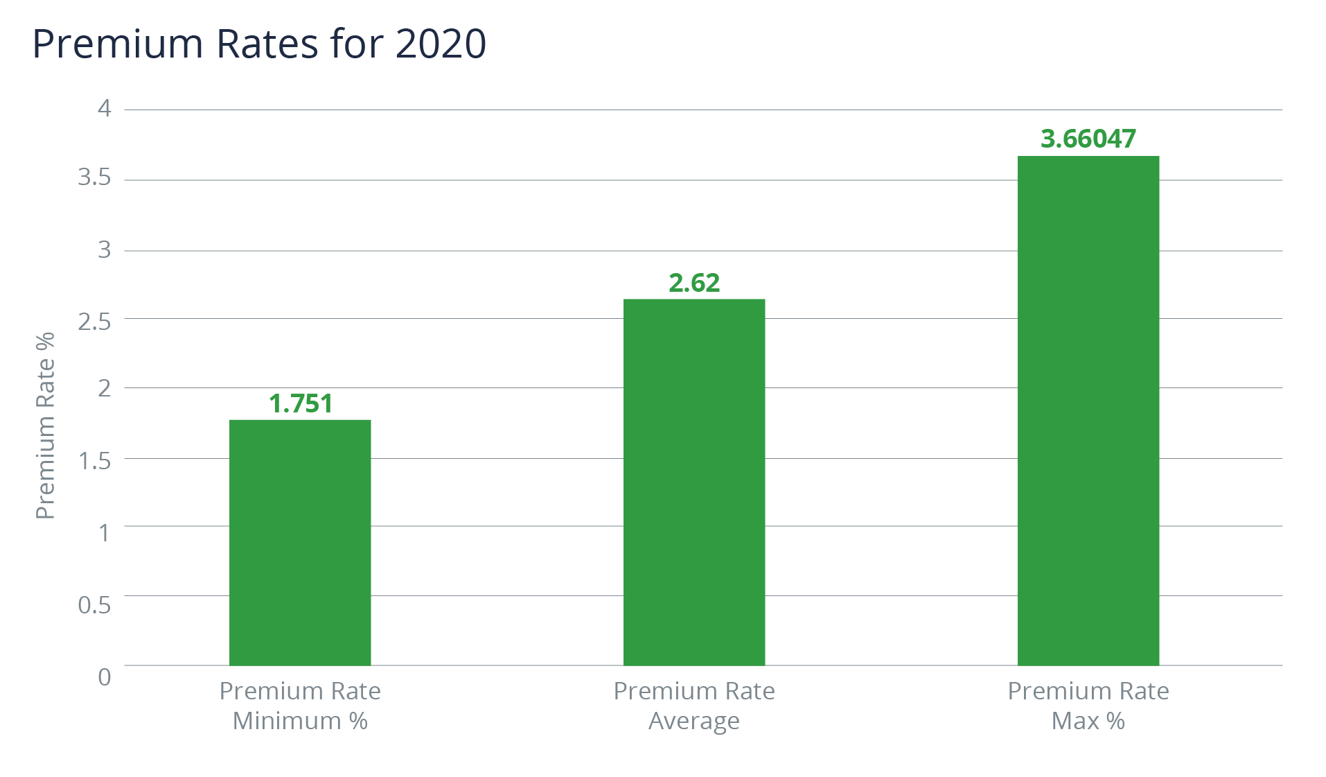 Premium Rates for 2020