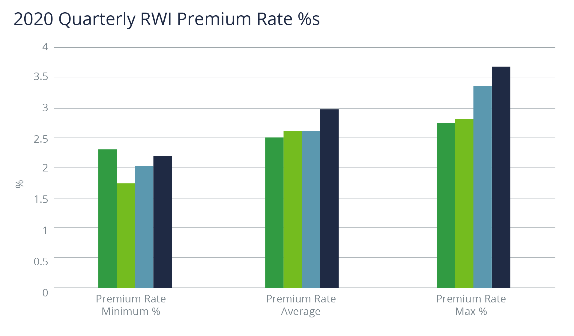 2020 Quarterly RWI Premium Rate Percentages