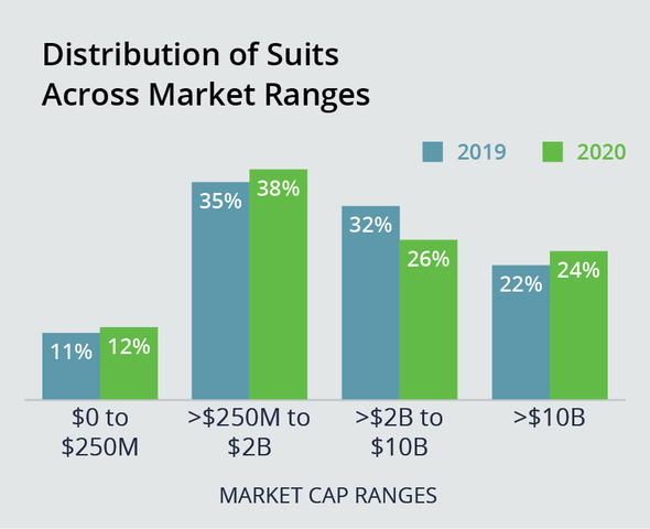 Distribution of Suits Across Market Cap Ranges Shows 38% in 2020 for >$250M to $2B, up from 35% in 2019