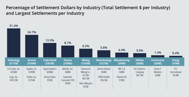 Percentage of Settlement Dollars by Industry Chart Showing Technology and Services Industries Took Biggest Hit