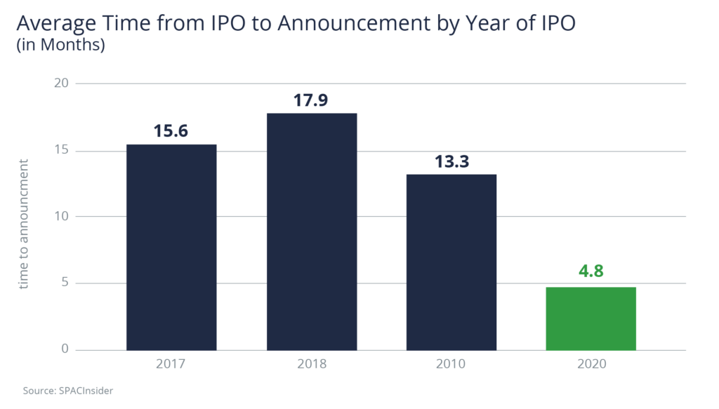 Average Time from IPO to Announcement by Year of IPO (in months). 4.8 months average for 2020.