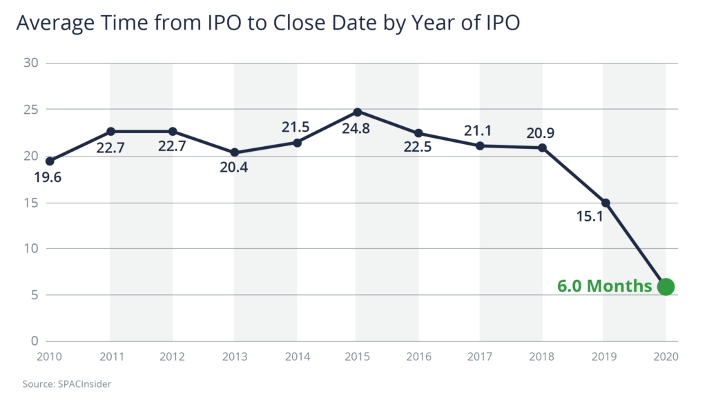 Average Time from IPO to Close Date by Year of IPO. 2020 was 6.0 months. 