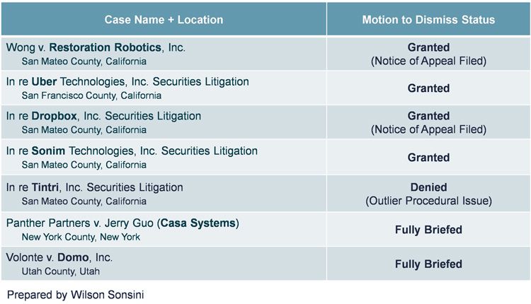 Data table showing status of current FFP state court litigation
