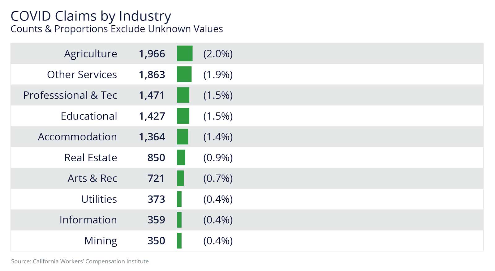 COVID claims lowest in mining, information, and utilities industries. 