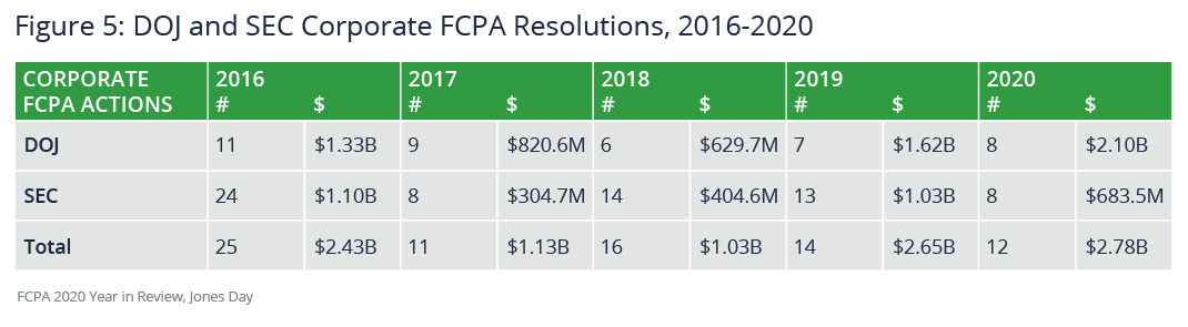 DOJ and SEC corporate FCPA resolutions, 2016-2020