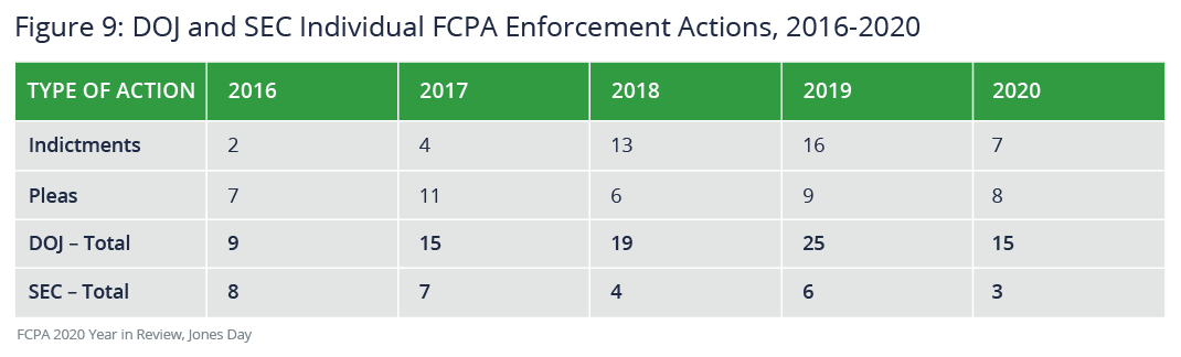 DOJ and SEC individual FCPA enforcement actions, 2016-2000