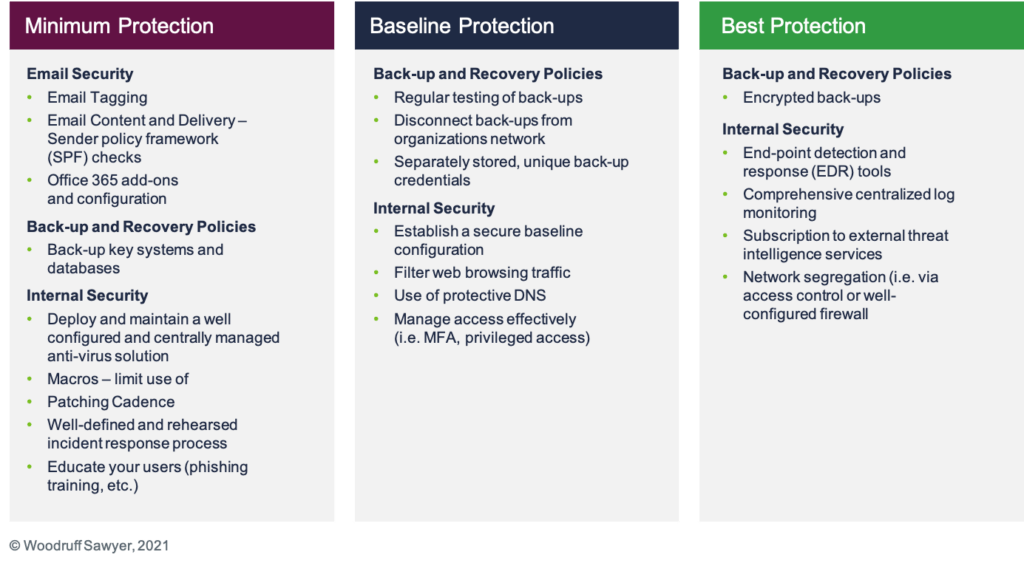 Ransomware Protection 2021 Highlighting Minimum, Baseline, and Best Protection