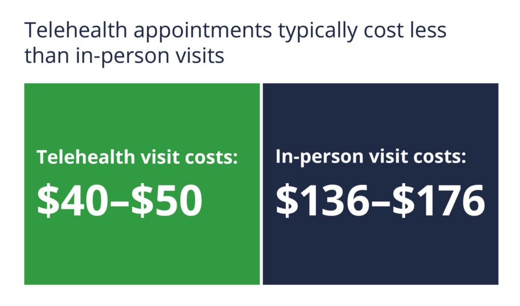 Telehealth visits cost $40-$50, in-person visits cost $136-$176