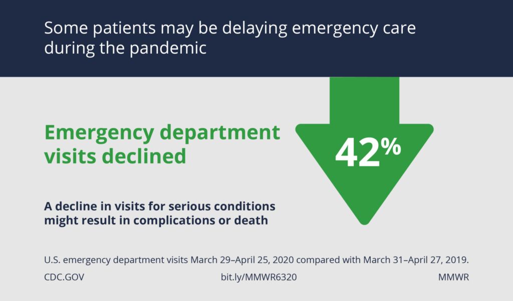 Emergency department visits declined 42% during the COVID-19 pandemic