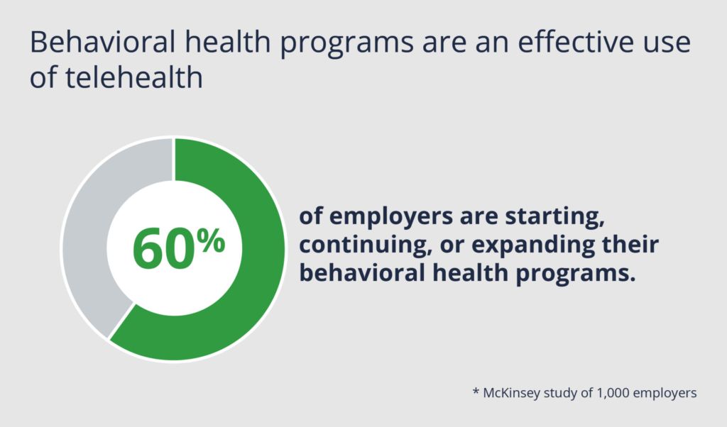 60% of employers are starting, continuing, or expanding their behavioral health programs.