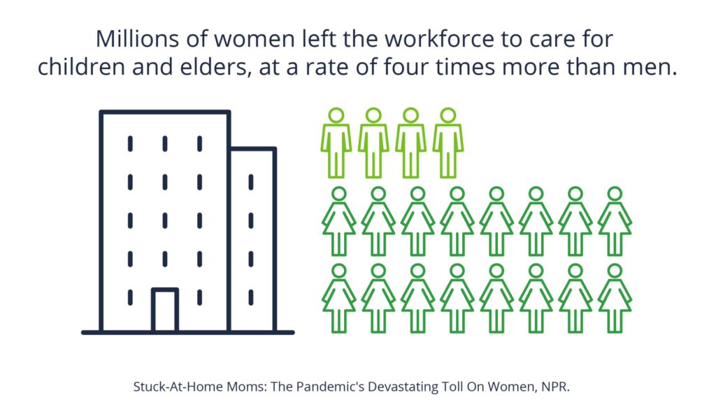 Millions of women left the workforce to care for children and elders, at a rate four times more than men.