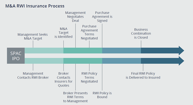 M&A RWI Insurance Process Diagram