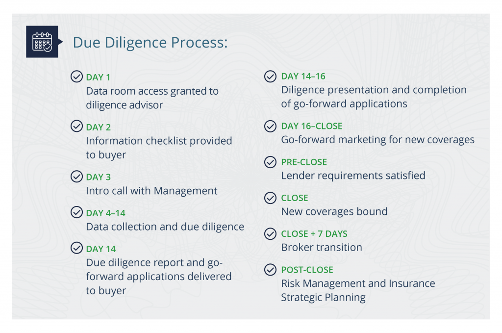 An infographic with a calendar showing the amount of days for the due diligence process.