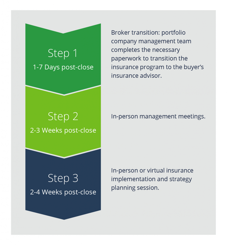 An infographic showing steps 1 through 3 of the post-close brokerage timeline.
