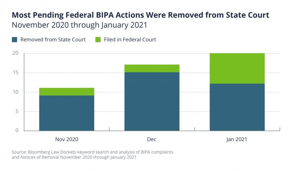 Woodruff Sawyer Federal BIPA Actions Chart