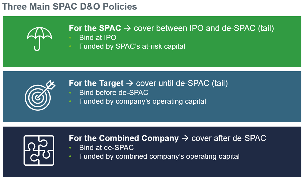 Three Main SPAC D&O Policies Graphic