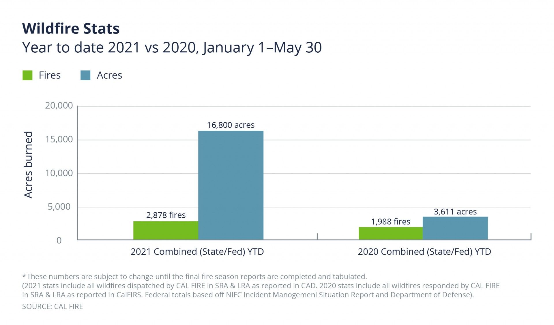 increased wildfires YTD 2021 vs 2020