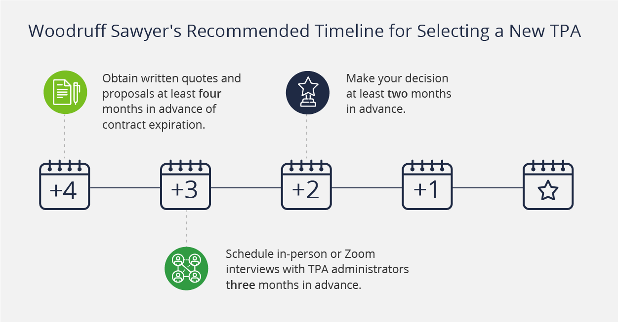 Timeline for selecting a new TPA - obtain written quotes four months in advance, schedule meetings three months in advance, and make decision at least two months in advance. 