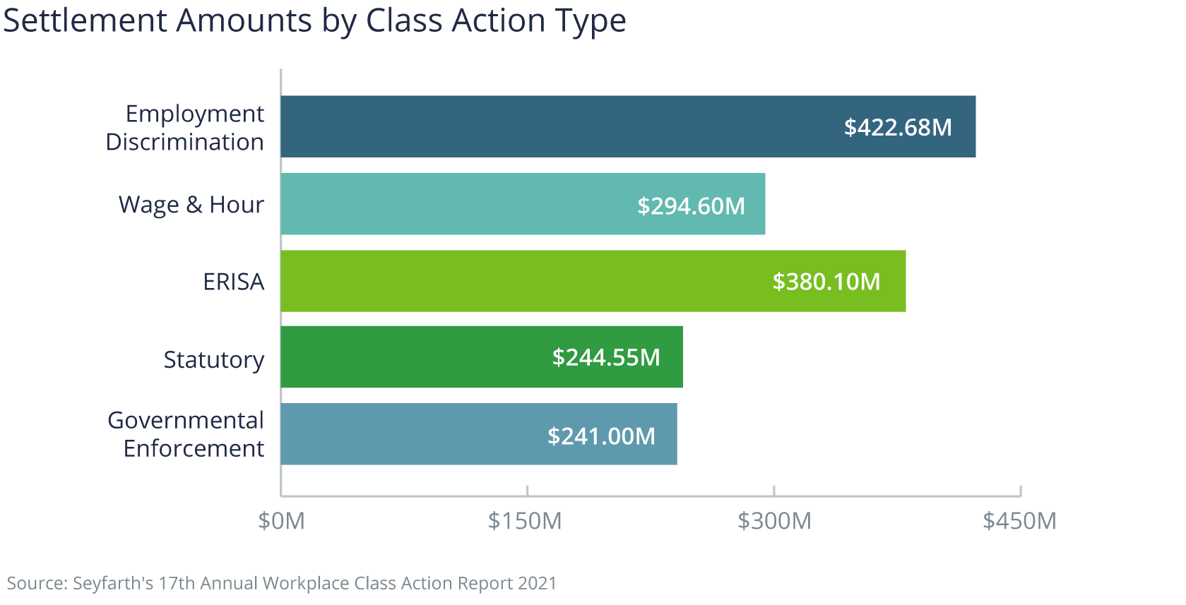 Settlement Amounts by Class Action Type - Employment Discrimination is highest at $422.68 Million