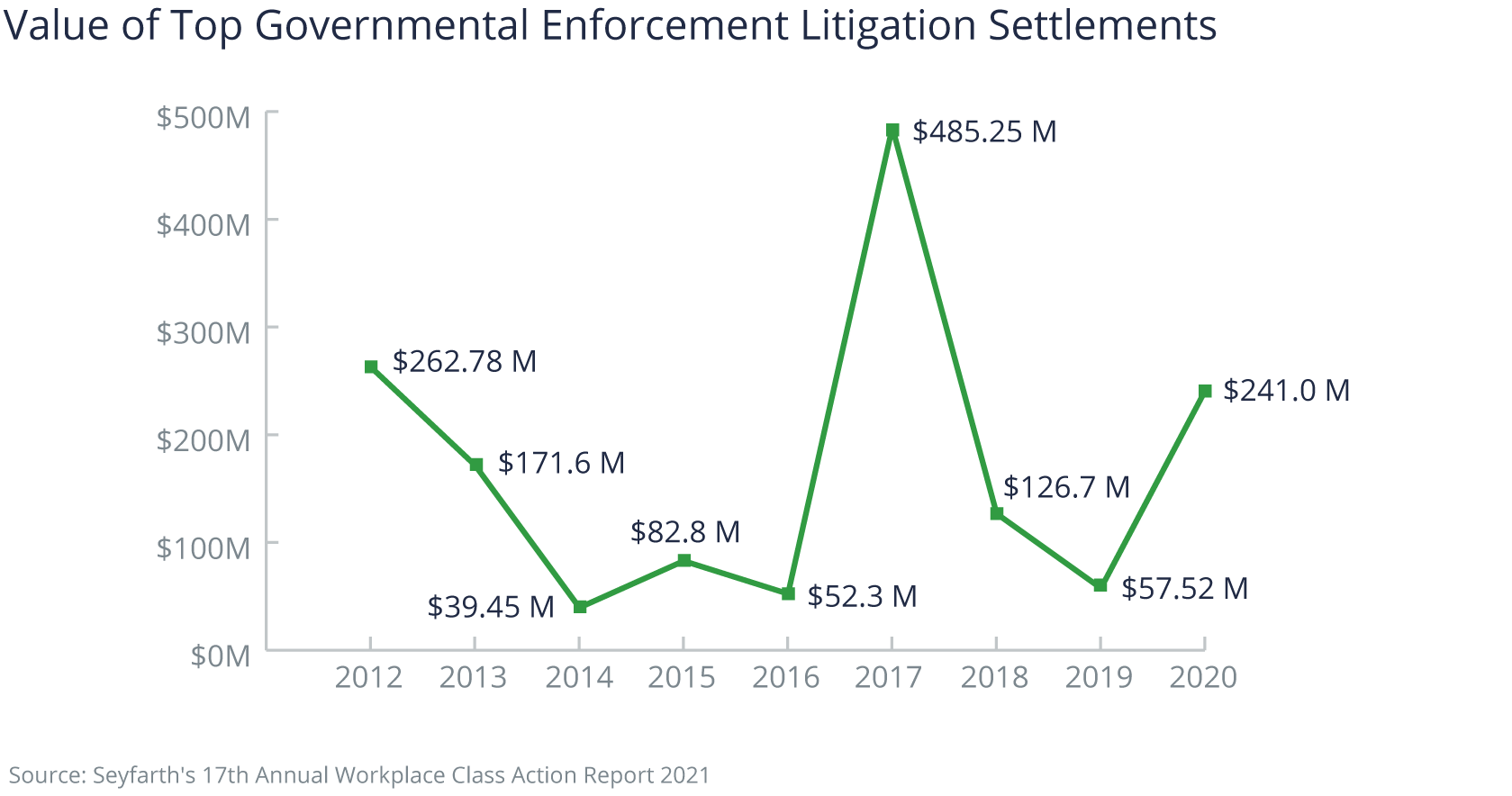 Top Governmental Enforcement Litigation Settlements