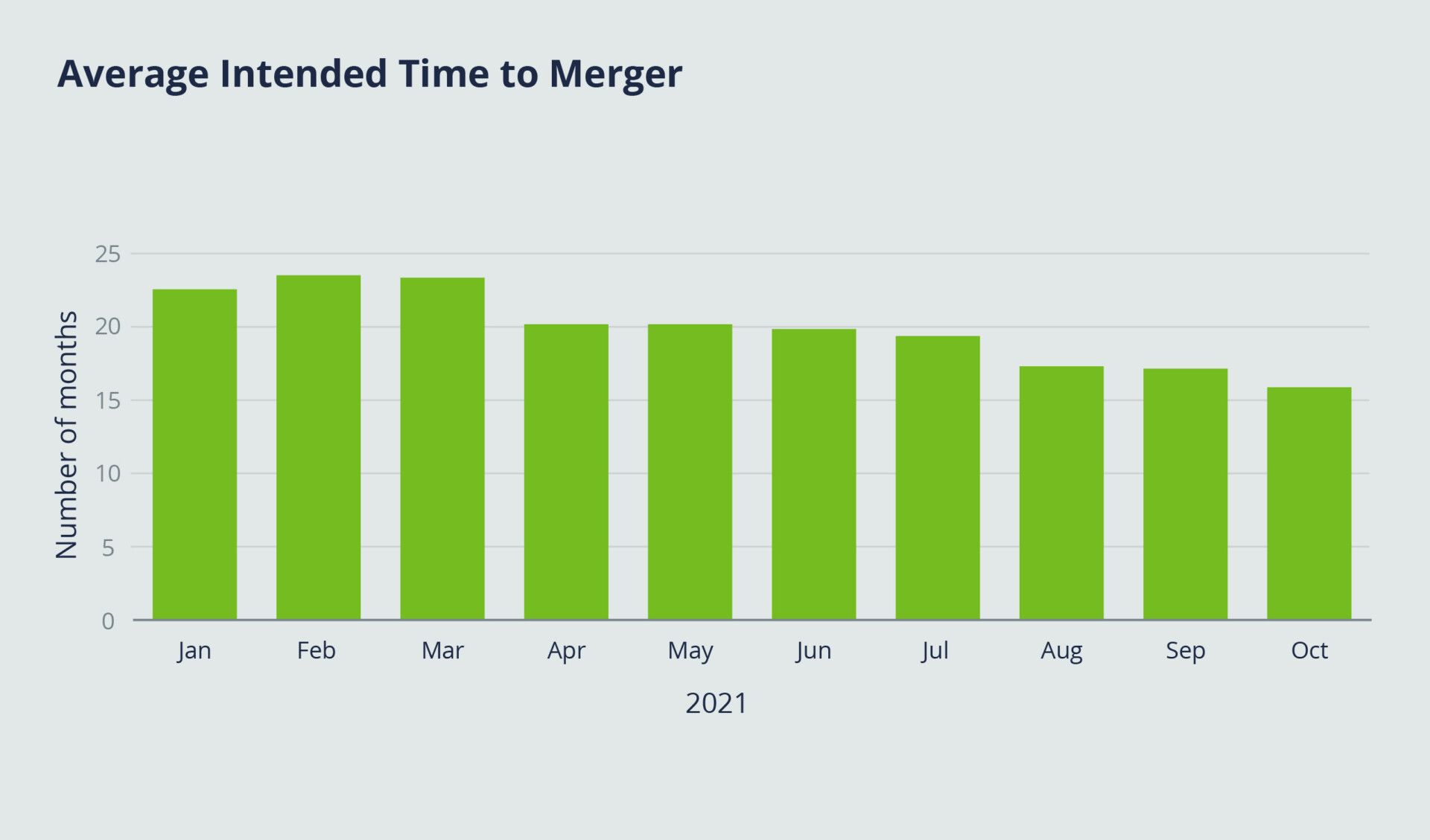 Average Intended Time to Merger Graphic