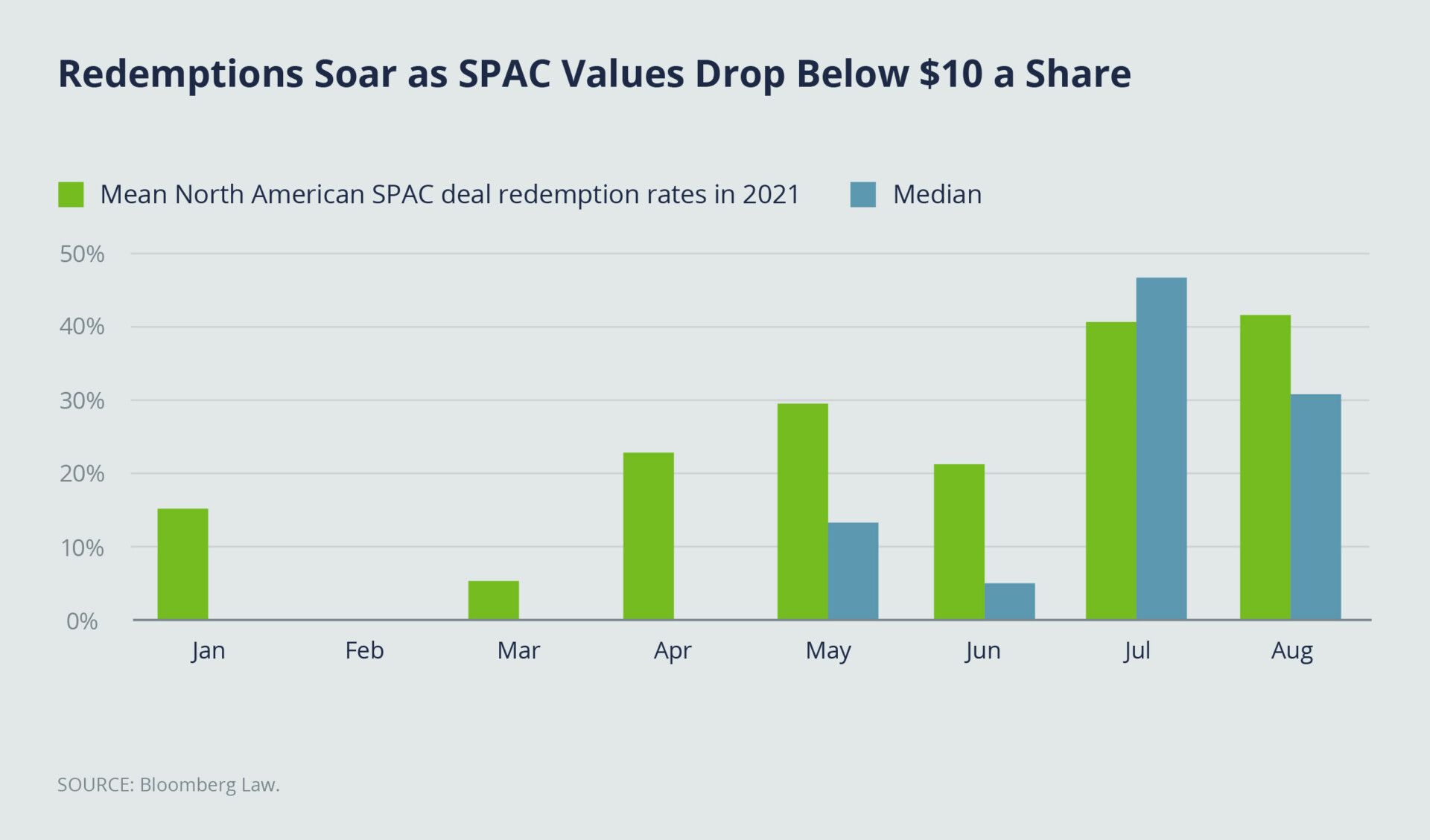 Redemptions Soar as SPAC Values Drop Below $10 a Share Graphic