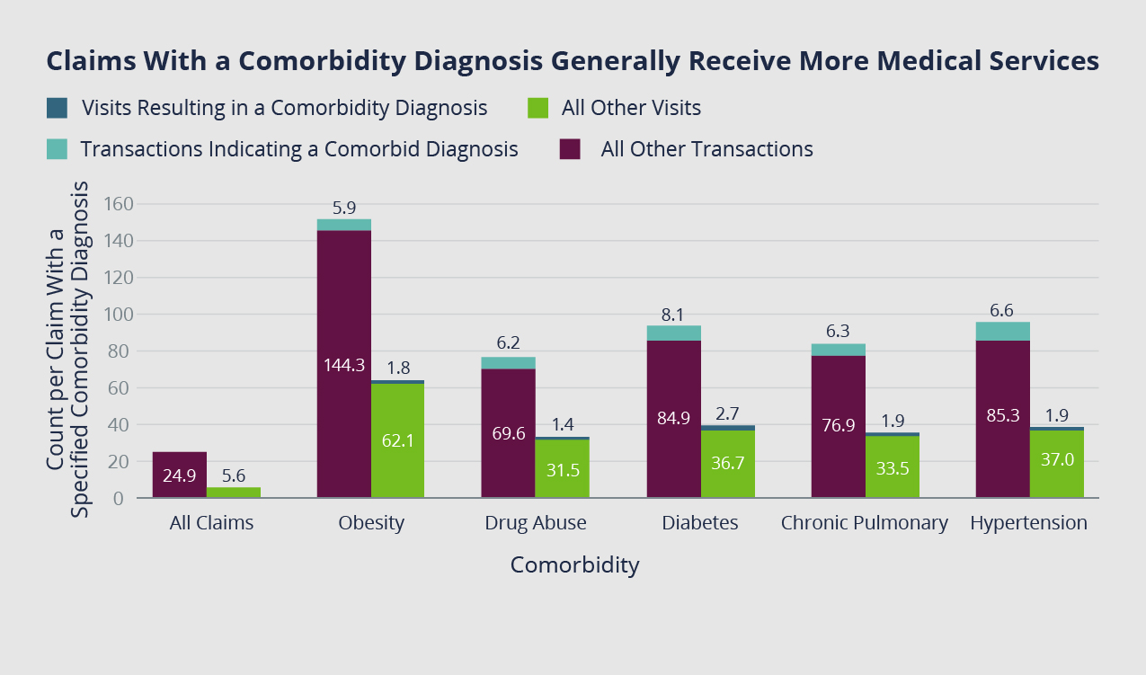 Claims with a comorbidity diagnosis generally receive more medical services