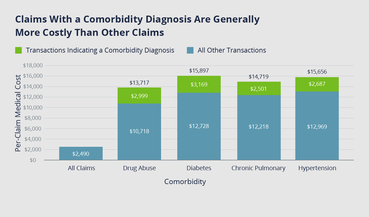 Claims with a comorbidity diagnosis generally are more costly than other claims