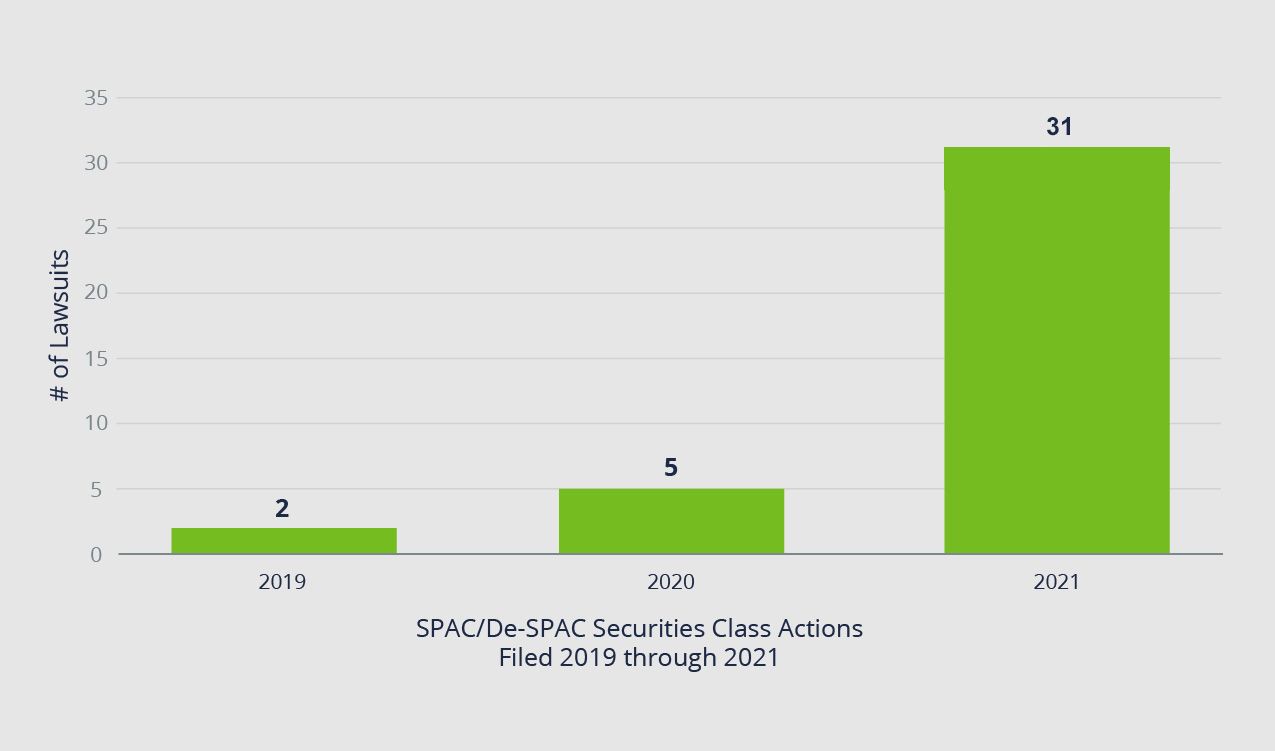 SPAC/De-SPAC SCA filed 2019 through2021