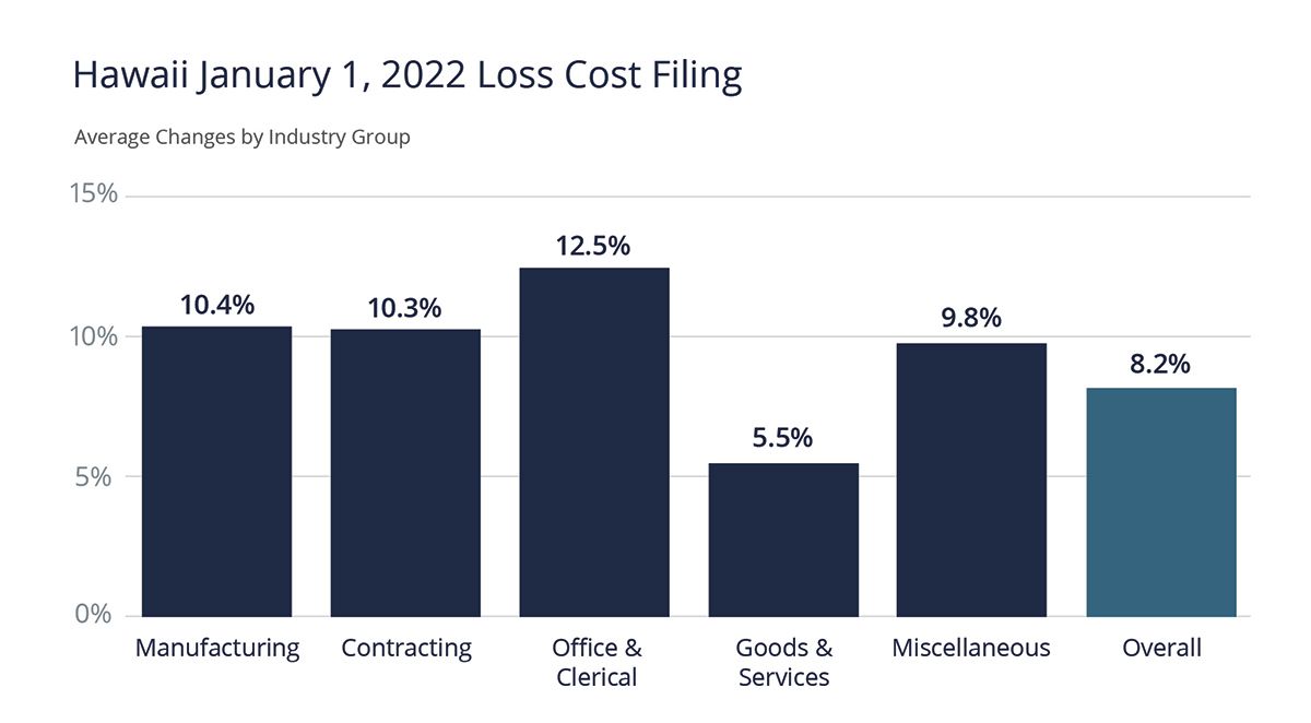 Hawaii Lost Cost Filing January 2022 was 8.2% overall