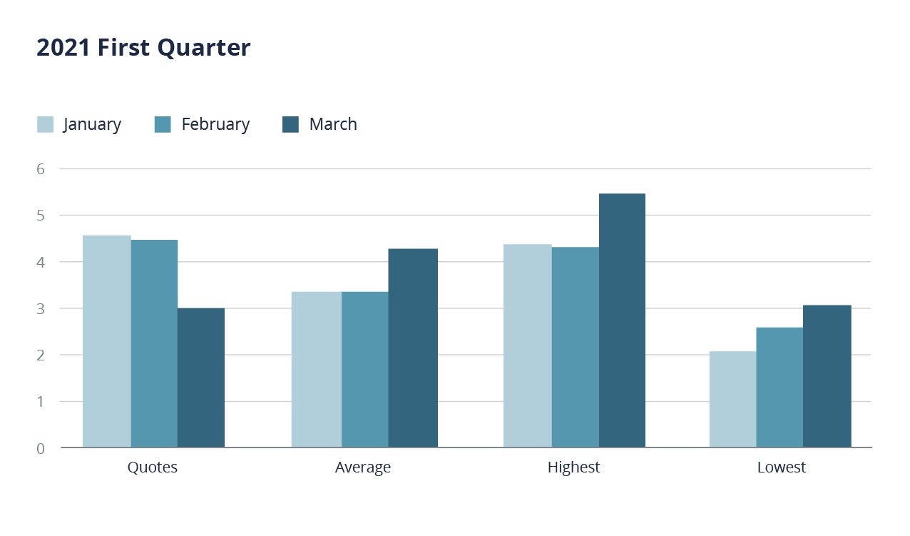 First quarter 2021 shows the number of quotes were on the decline from January to March.